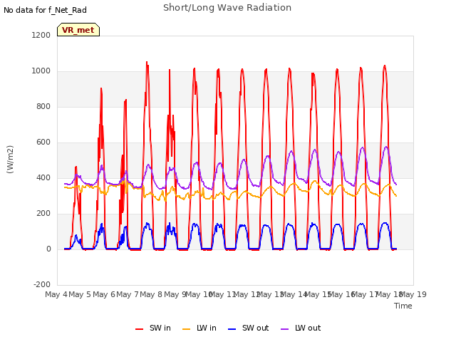 plot of Short/Long Wave Radiation