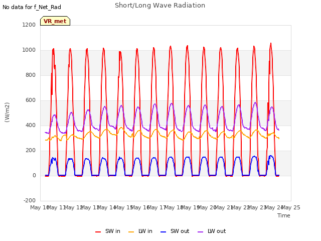 plot of Short/Long Wave Radiation