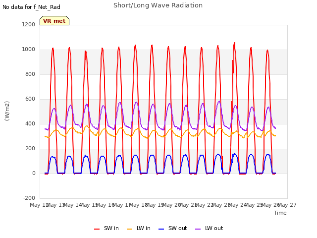 plot of Short/Long Wave Radiation