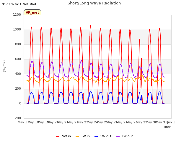 plot of Short/Long Wave Radiation