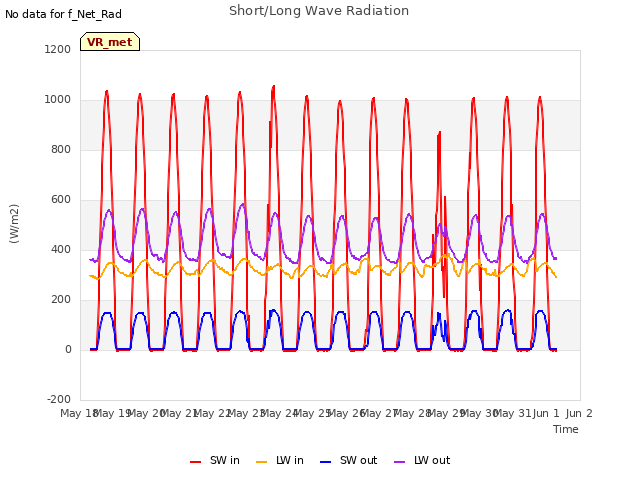 plot of Short/Long Wave Radiation