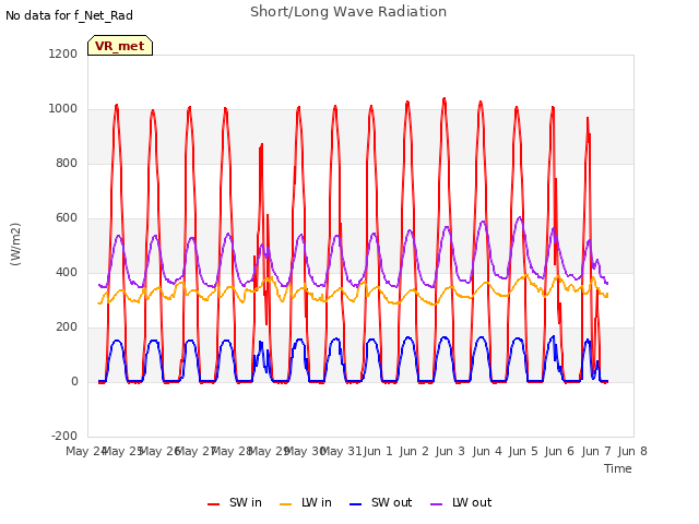 plot of Short/Long Wave Radiation