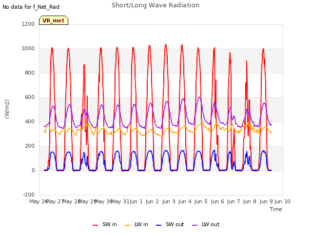 plot of Short/Long Wave Radiation