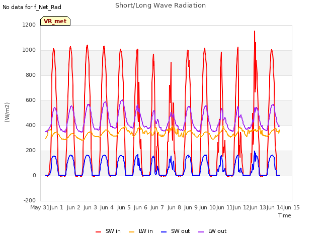 plot of Short/Long Wave Radiation