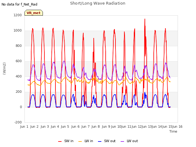 plot of Short/Long Wave Radiation