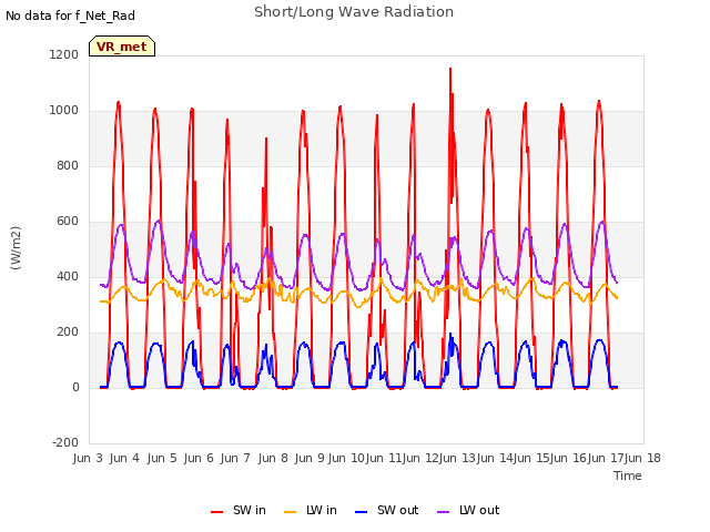 plot of Short/Long Wave Radiation