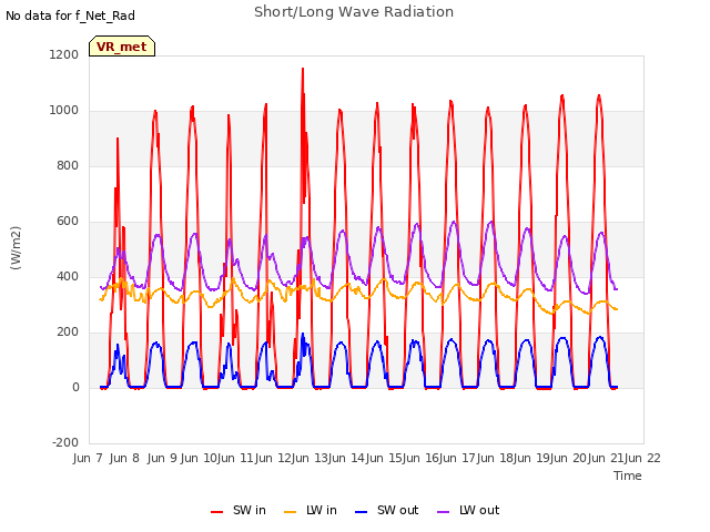 plot of Short/Long Wave Radiation