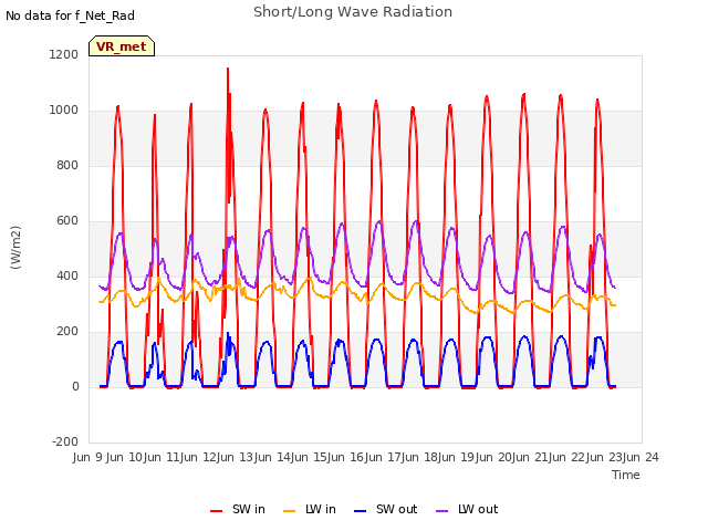 plot of Short/Long Wave Radiation