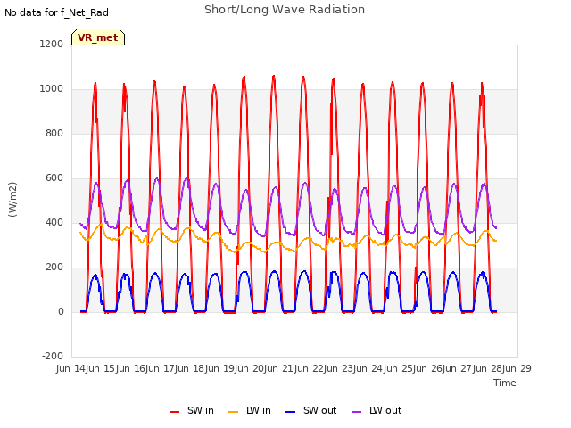 plot of Short/Long Wave Radiation