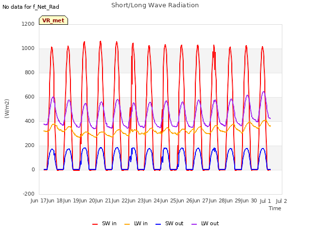 plot of Short/Long Wave Radiation