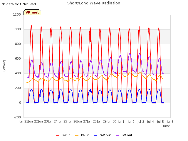 plot of Short/Long Wave Radiation