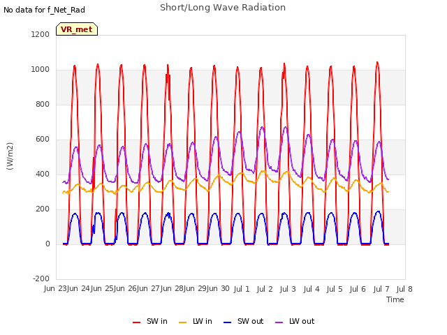 plot of Short/Long Wave Radiation