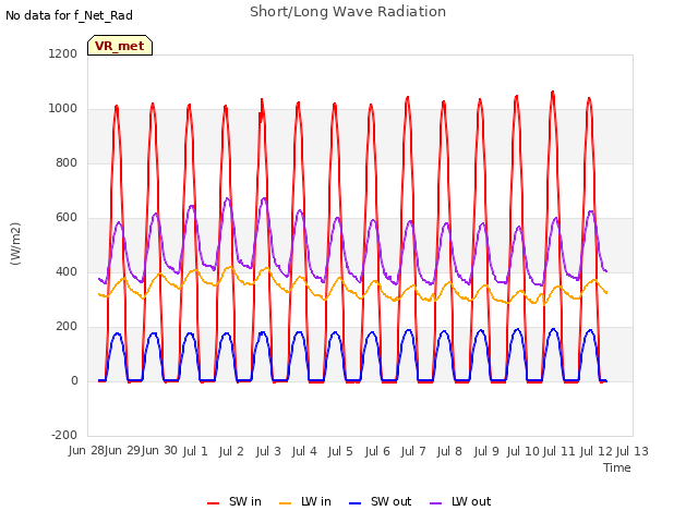 plot of Short/Long Wave Radiation