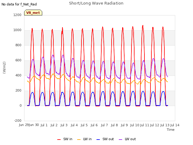 plot of Short/Long Wave Radiation