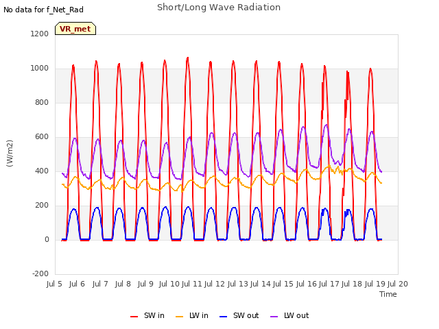 plot of Short/Long Wave Radiation