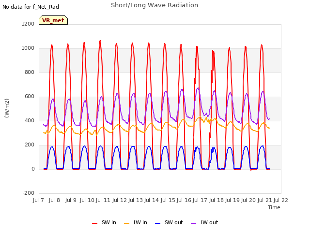 plot of Short/Long Wave Radiation