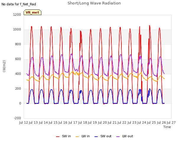 plot of Short/Long Wave Radiation