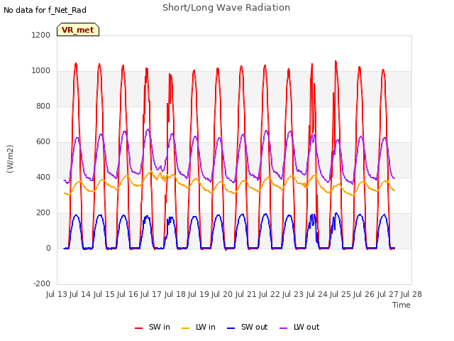 plot of Short/Long Wave Radiation