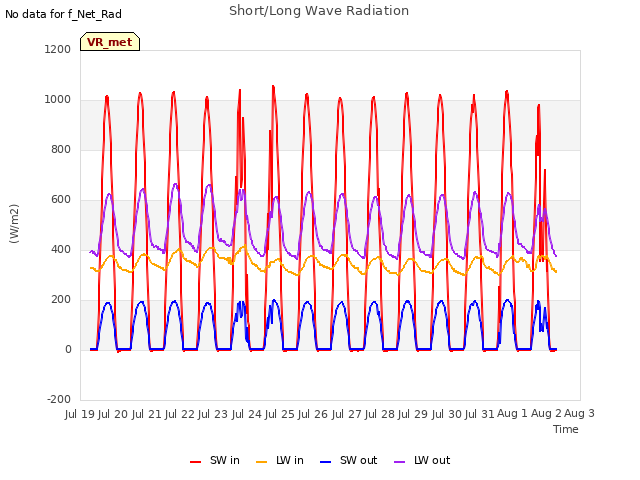 plot of Short/Long Wave Radiation