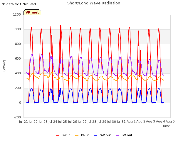 plot of Short/Long Wave Radiation