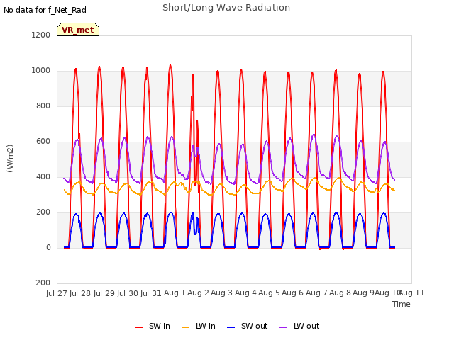 plot of Short/Long Wave Radiation