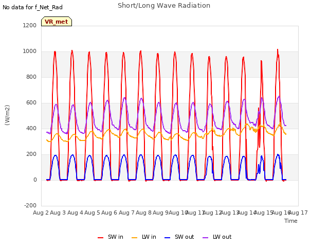 plot of Short/Long Wave Radiation