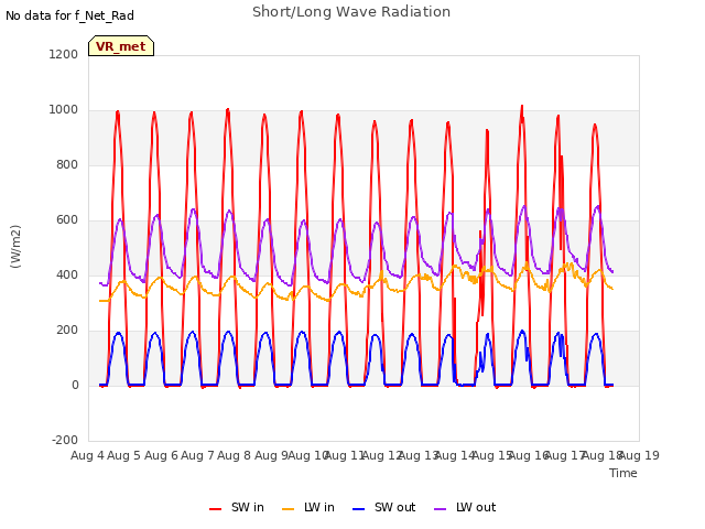 plot of Short/Long Wave Radiation