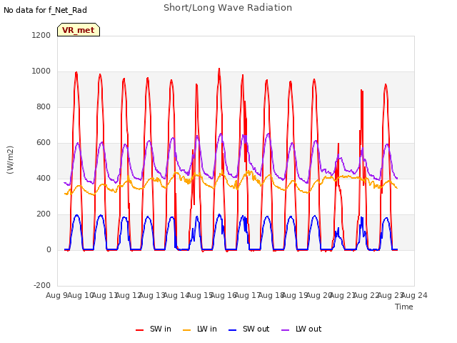 plot of Short/Long Wave Radiation