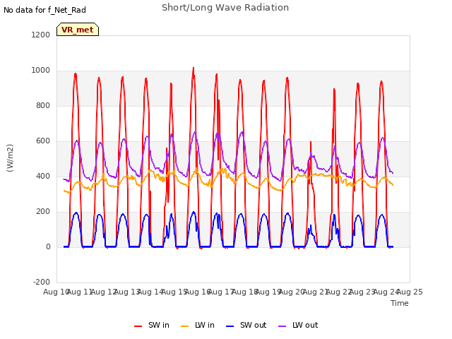 plot of Short/Long Wave Radiation