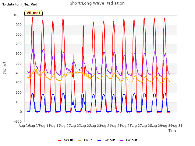 plot of Short/Long Wave Radiation