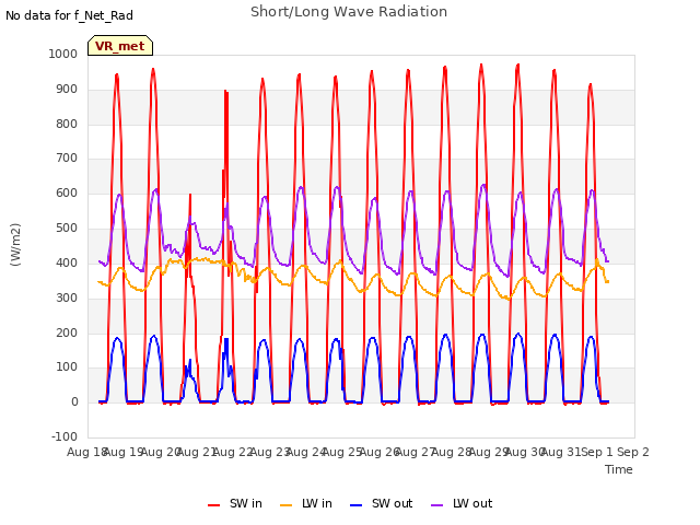 plot of Short/Long Wave Radiation