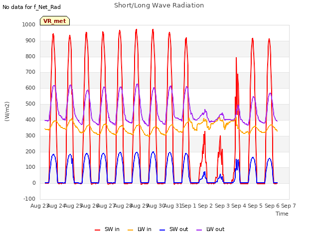 plot of Short/Long Wave Radiation