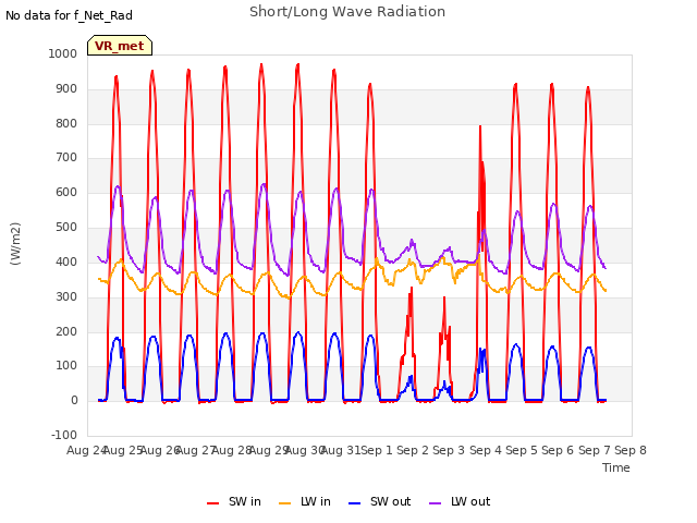 plot of Short/Long Wave Radiation