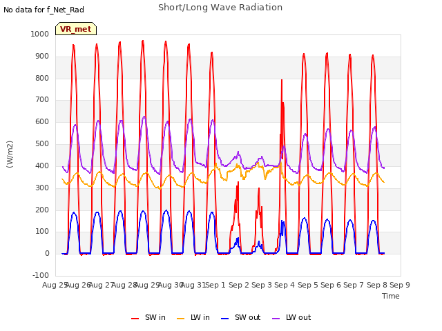 plot of Short/Long Wave Radiation