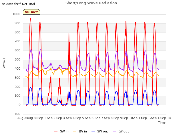 plot of Short/Long Wave Radiation