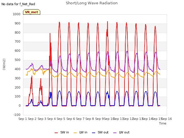 plot of Short/Long Wave Radiation