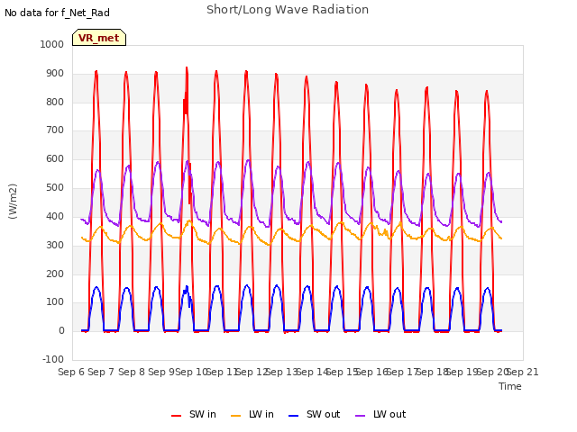 plot of Short/Long Wave Radiation