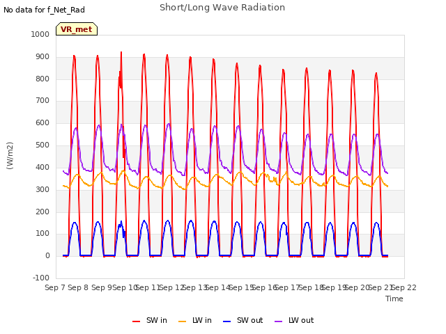 plot of Short/Long Wave Radiation