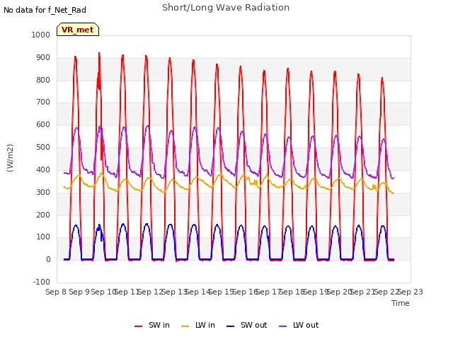 plot of Short/Long Wave Radiation