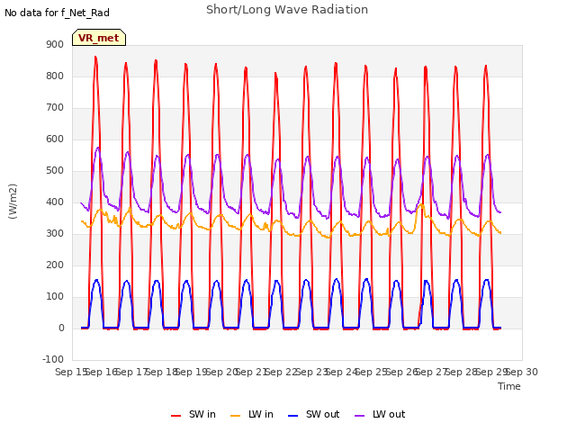 plot of Short/Long Wave Radiation