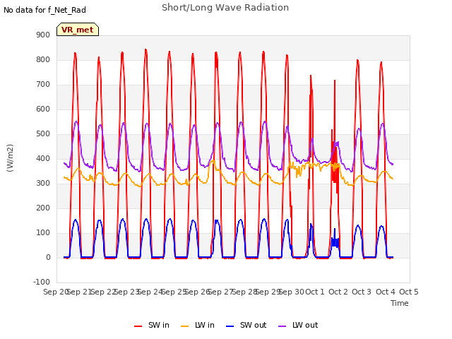 plot of Short/Long Wave Radiation