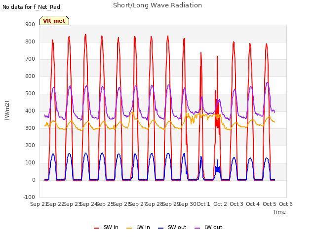 plot of Short/Long Wave Radiation