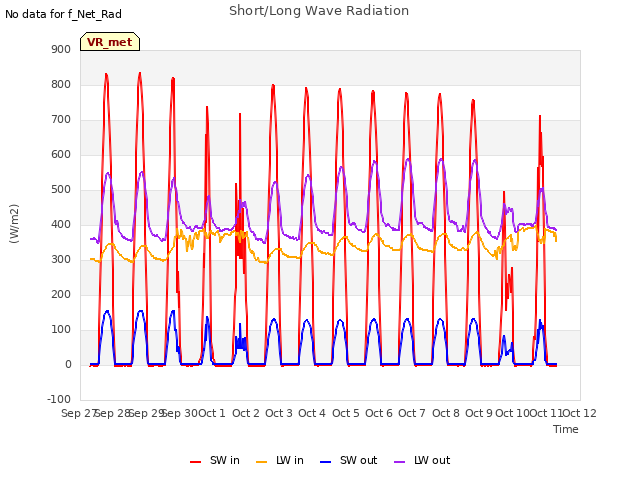 plot of Short/Long Wave Radiation