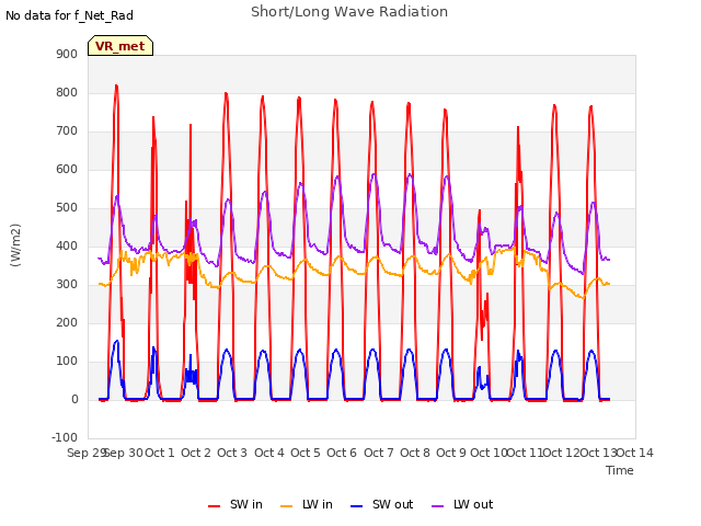 plot of Short/Long Wave Radiation