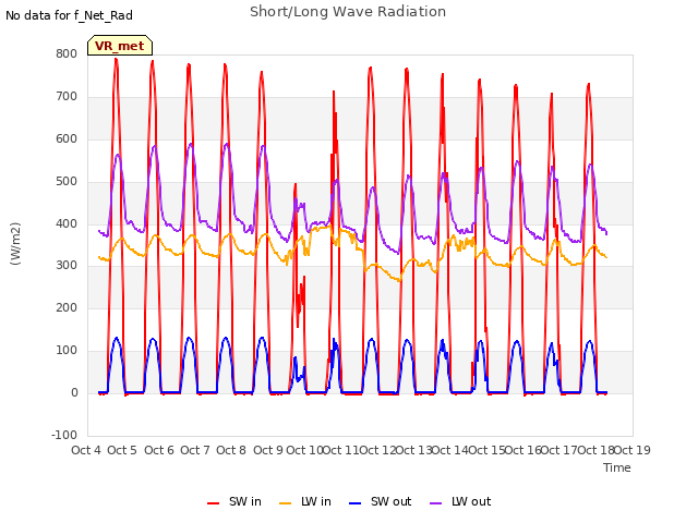 plot of Short/Long Wave Radiation