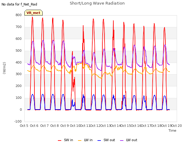 plot of Short/Long Wave Radiation