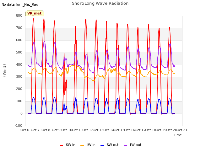 plot of Short/Long Wave Radiation