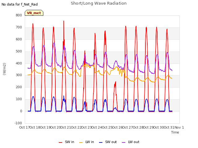 plot of Short/Long Wave Radiation