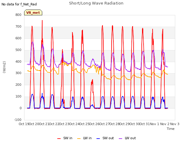 plot of Short/Long Wave Radiation