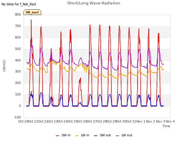 plot of Short/Long Wave Radiation